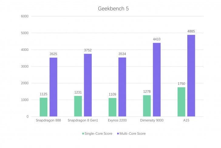 MediaTek’s Dimensity 9000 beats SD 8 Gen 1 and Exynos 2200 on Geekbench
-Techweu