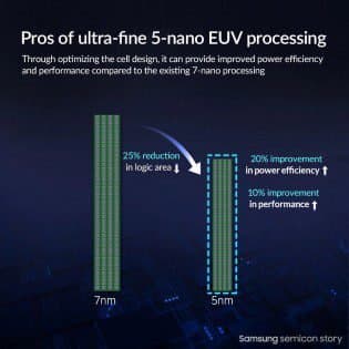 Samsung claims that yields from its 5 nm foundries are improving
-Techweu