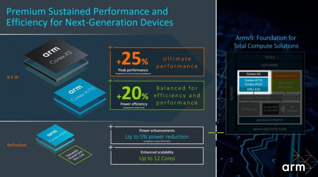 ARM unveils Cortex-X3 (+25% peak performance) and Cortex-A715 (+20% efficiency)
-Techweu