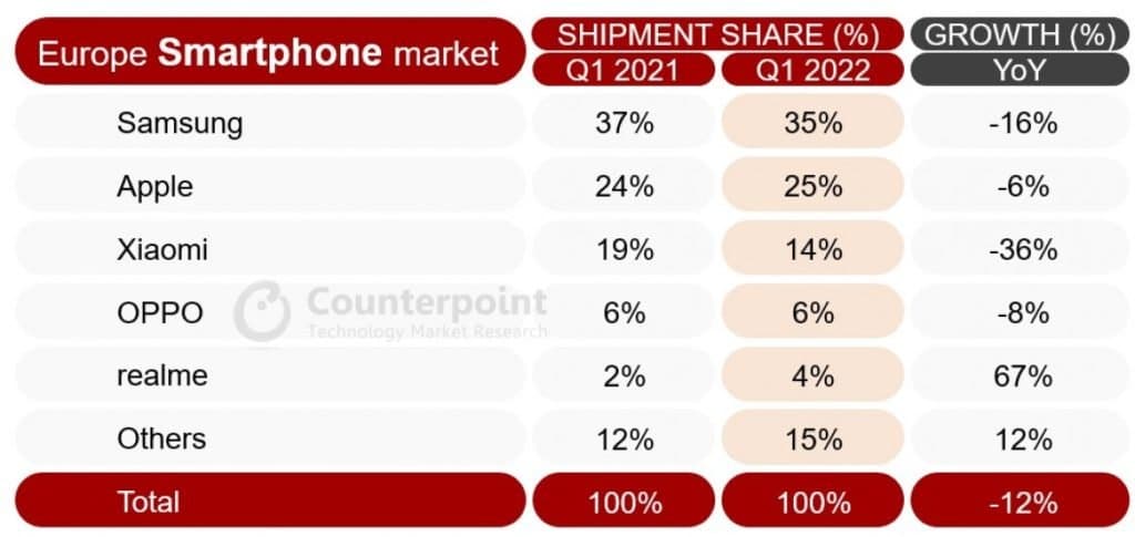 Counterpoint: European smartphone market falls 12% in Q1, the worst first quarter since 2013
-Techweu