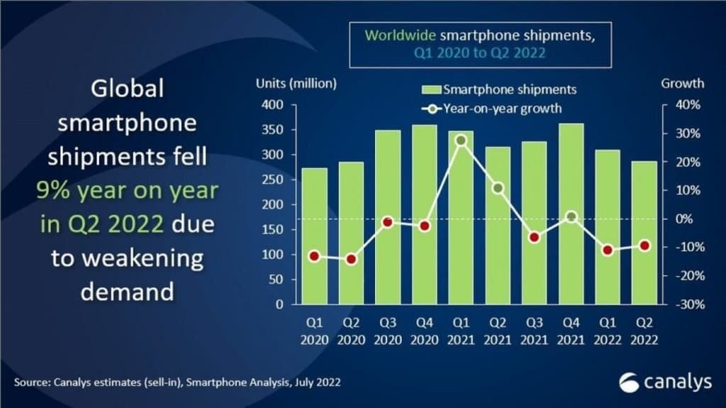 Canalys: Smartphone sales fell 9% in Q2 2022 due to oversupply and soaring inflation
-Techweu