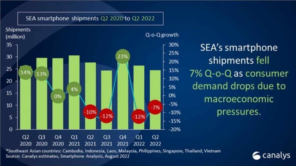 Canalys: Q2 smartphone shipments in Southeast Asia decline by 7%
-Techweu
