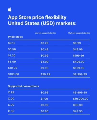 Apple brings new pricing and equalization tools to the App Store
-Techweu