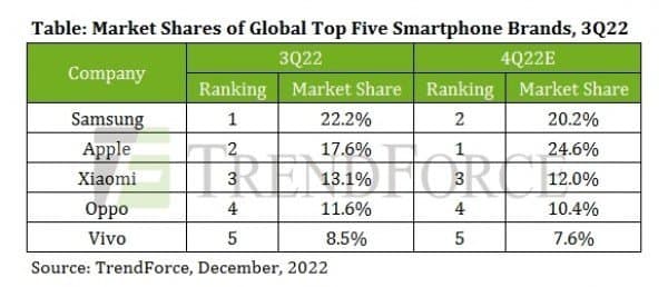 Trendforce: Global smartphone production in Q3 ’22 declined 11%
-Techweu