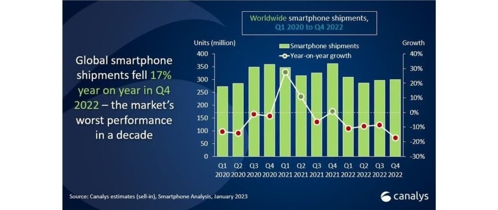 Canalys: Apple won the market share game in Q4 2022, Samsung took the whole year
-Techweu