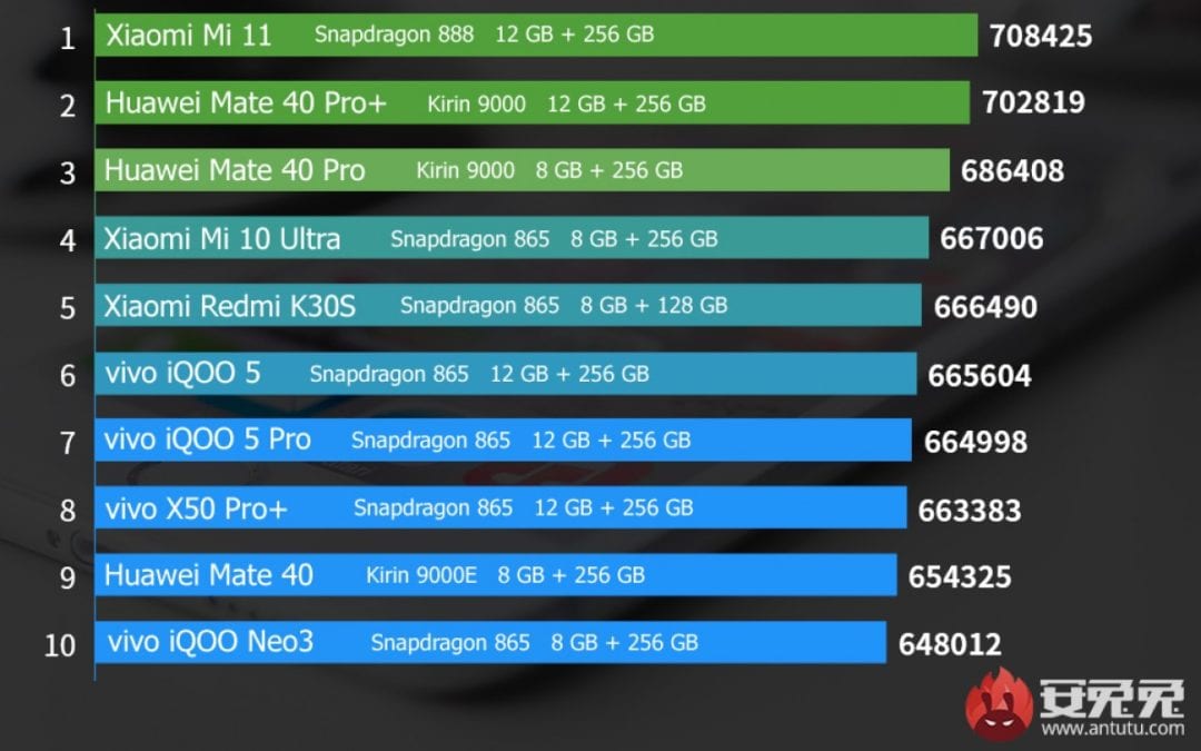 Xiaomi Mi 11 spotted at No.1 in Antutu December rankings 2 techweu