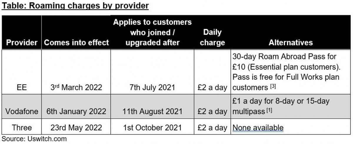Not only EE, Vodafone and the Big Three are also recovering roaming fees for the EU
