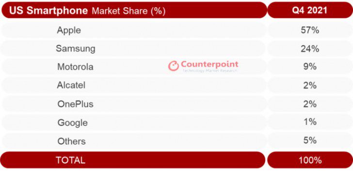 Counterpoint: U.S. smartphone market flat in Q4 2021

-Techweu