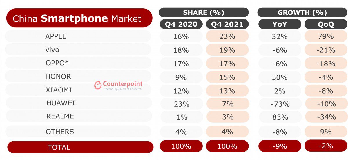 Counterpoint: iPhone is China's best-selling phone again after six years