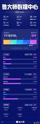 Lenovo Legion Y90 tops Master Lu benchmark, packs 18 GB of RAM and 1 TB storage
-Techweu