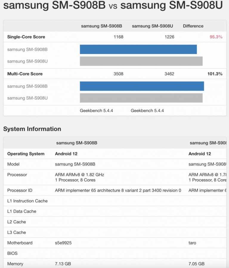 Samsung Galaxy S22 Ultra’s Exynos and Snapdragon benchmark scores compared
-Techweu
