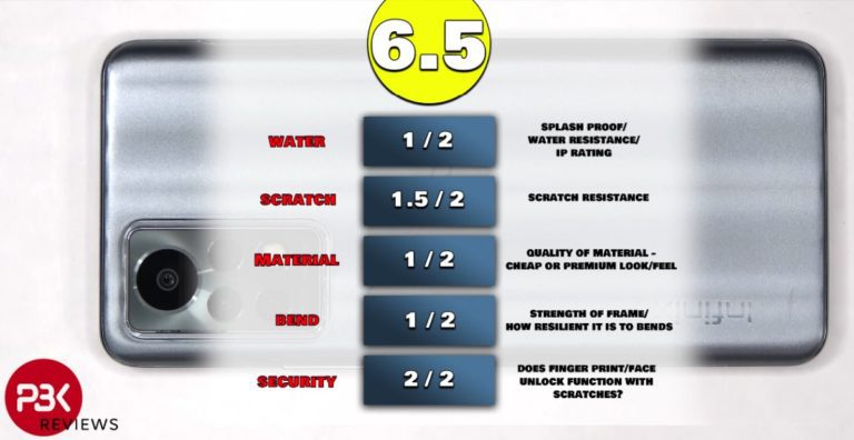 Infinix Note 11 Pro gets dunked, scratched, and bent
-Techweu