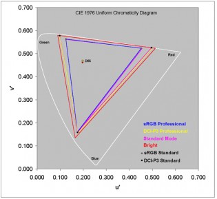 vivo X Fold: sRGB and DCI-P3 coverage