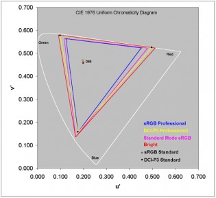 vivo X Note: sRGB and DCI-P3 coverage