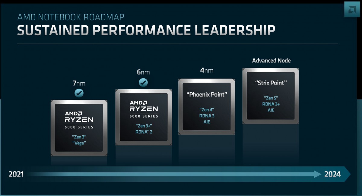 AMD unveils Zen 4 for laptops, timeline for Zen 5, RNDA 3 and 4 launches