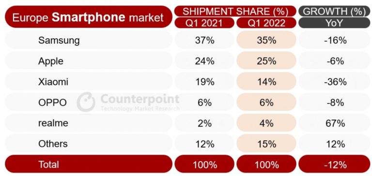 Counterpoint: European smartphone market falls 12% in Q1, the worst first quarter since 2013
-Techweu
