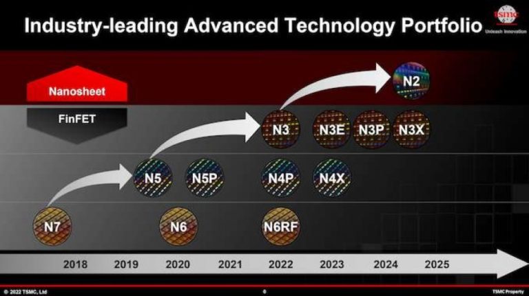 TSMC’s 3nm chips are coming in 2023, 2nm in 2025
-Techweu