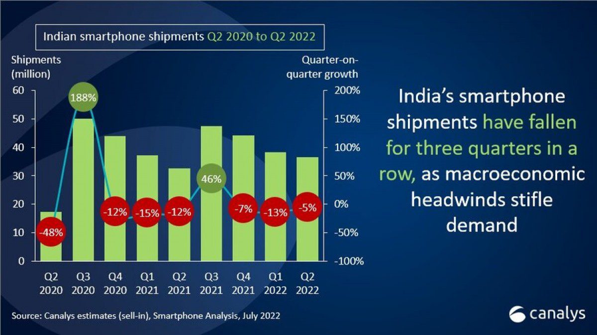 Canalys: smartphone shipments in India decline for third consequentive quarter