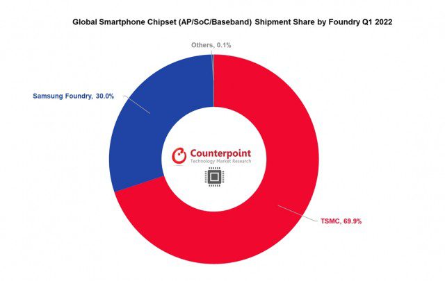 Counterpoint: TSMC controlled 70% of the Q1 chipset shipments
-Techweu