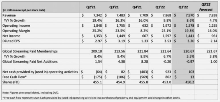 Netflix loses 1M subscribers in Q2 2022, confirms ad-supported tier for early 2023
-Techweu