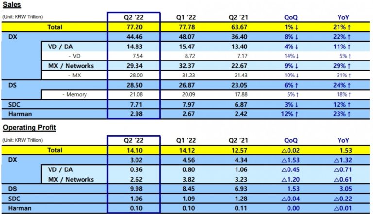 Samsung reports record-breaking Q2 driven by skyrocketing Galaxy S22 sales
-Techweu
