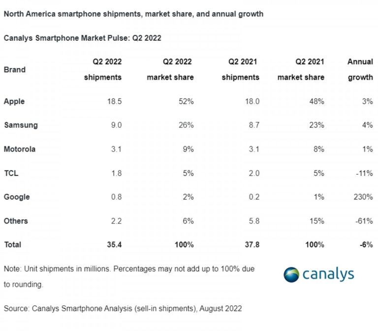 Canalys: Apple, Samsung Q2 shipments rose in North America despite declining market
-Techweu