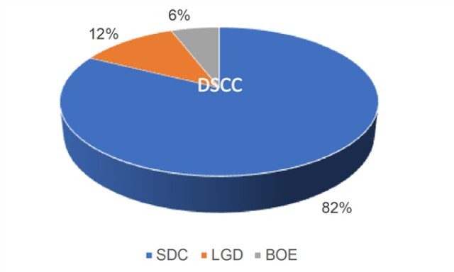Samsung Display to provide over 80% of all screens for iPhone 14 series
-Techweu