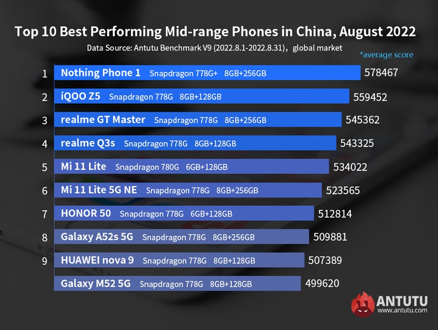 AnTuTu performance report, August: Asus ROG Phone 6 with Snapdragon 8+ Gen 1 still on top