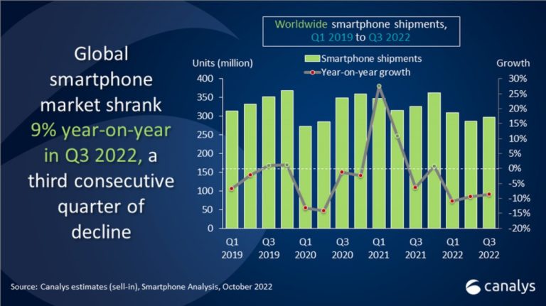 Canalys: Global smartphone shipments declined by 9% in Q3 2022
-Techweu