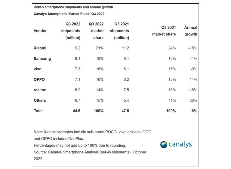 Xiaomi leads the Indian smartphone market, Oppo is the only brand still growing
-Techweu