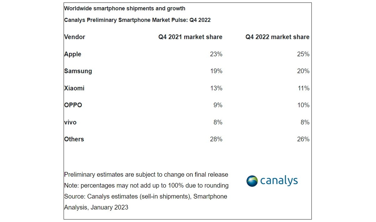 Canalys: Apple won the market share game in Q4 2022, Samsung took the whole year