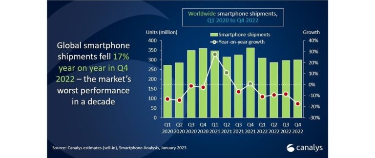 Canalys: Apple won the market share game in Q4 2022, Samsung took the whole year
-Techweu