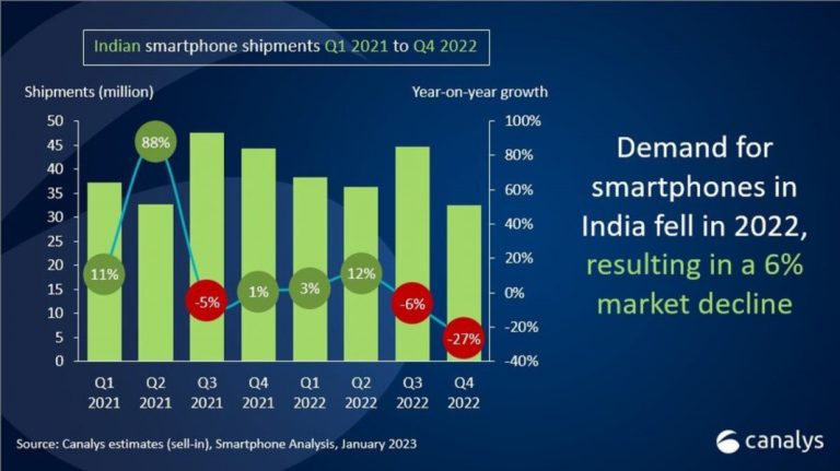 Canalys: Xiaomi lost to Samsung in India in Q4, still on top in full 2022
-Techweu
