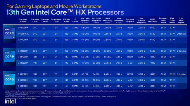 Intel announces 13th gen laptop CPUs – HX series brings up to 24 cores and 5.6 GHz max frequency
-Techweu